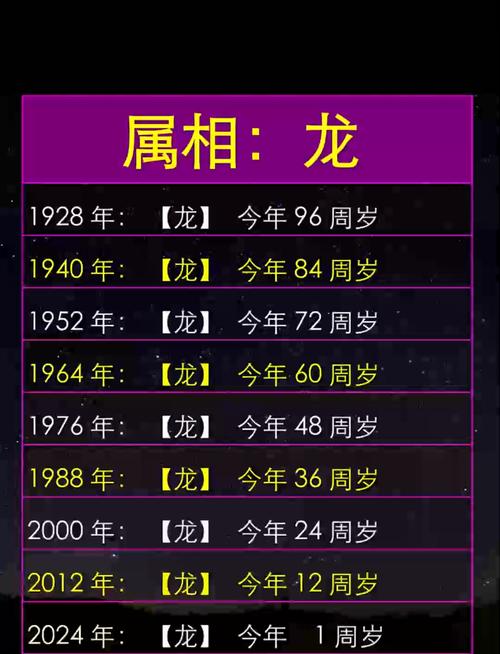 屬龍的年齡表2024年多大 2024年屬龍的年齡對照表